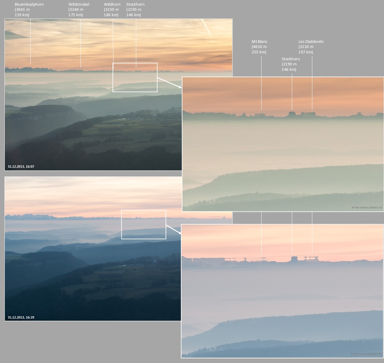 A comparison of the two previously shown photos, displayed one above the other. As described, the upper photo was taken 20 min before the lower one. Several Alpine peaks are marked with their heights and distances (see text). Additionally, each image features an enlarged central section in an inset. A detailed analysis reveals that behind the peaks in the center of the image (Stockhorn), which are significantly distorted by mirages, the silhouettes of more distant mountain ridges can be seen on the horizon, also distorted and heavily obscured by haze. These are the massifs of Mont Blanc and the Les Diablerettes in about 250 respectively 200 km distance. According to the online panorama simulation, the Mont Blanc massif appears to be so exaggerated by the mirage effect (possibly a towering effect) that it is remarkably visible.