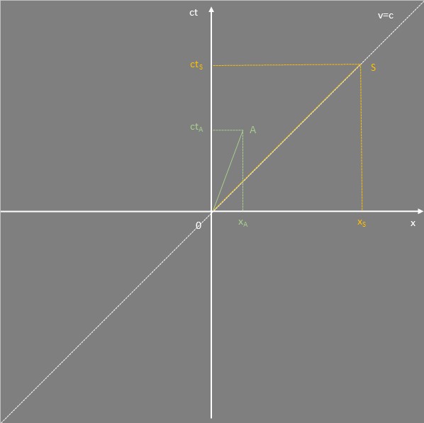 Raum-Zeit-Diagramm mit der um 45 Grad geneigten Gerade für den Lichtstrahl und zwei Weltlinien. Eine Weltlinie (grün) beschreibt ein Raumschiff, das sich mit der halben Lichtgeschwindigkeit bewegt. Eine andere Weltlinie (gelb) stellt einen Lichtpuls dar, der zum Stern Sirius reist.