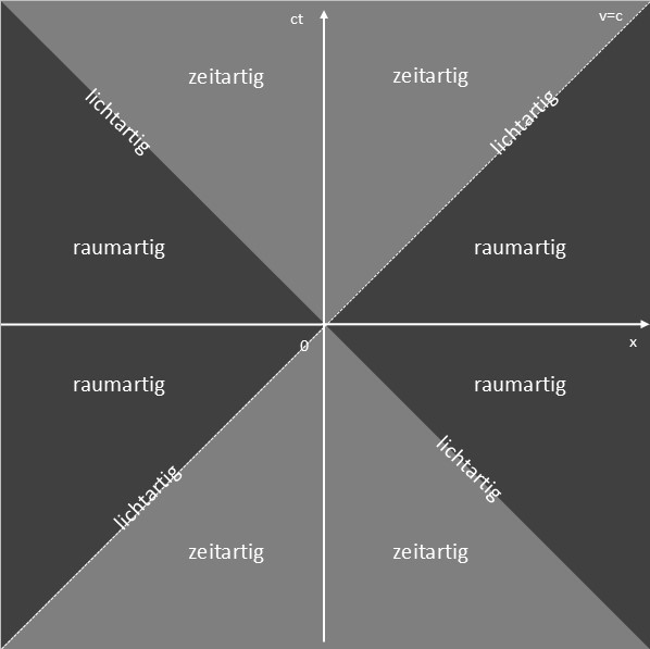 Raum-Zeit-Diagramm mit Projektionen der Lichtkegel und den zeitartigen, raumartigen und lichtartigen Bereichen.