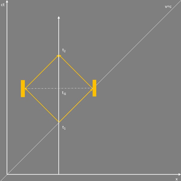 Schematische Darstellung des Lichtuhrexperiments im ruhenden Bezugssystem.