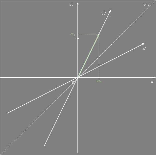 Lorentz-Transformation für ein sich mit halber Lichtgeschwindigkeit bewegendes System.