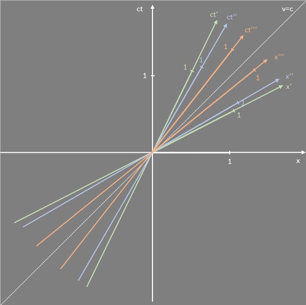 Einheitslängen bei der Lorentz-Transformation für drei unterschiedlich schnelle Bezugssysteme.