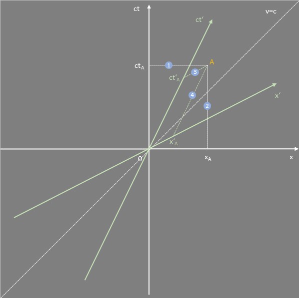 Lorentz-Transformation und Darstellung „schiefwinkeliger“ Koordinaten